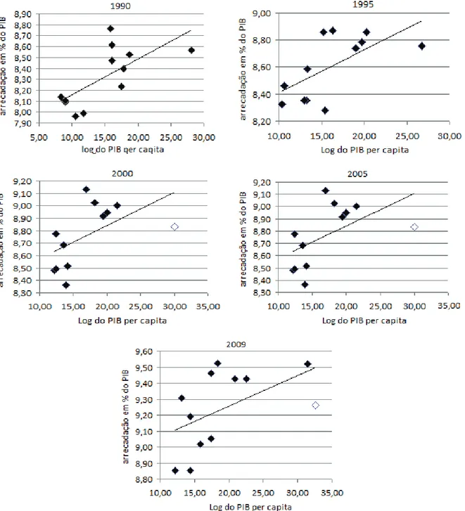 Figura 1. Relação carga tributária e PIB per capita (CIAT, 2013; HESTON et al., 2011)