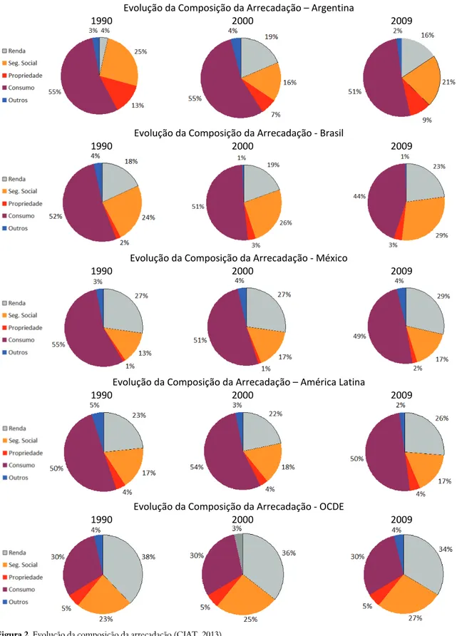 Figura 2. Evolução da composição da arrecadação (CIAT, 2013). 