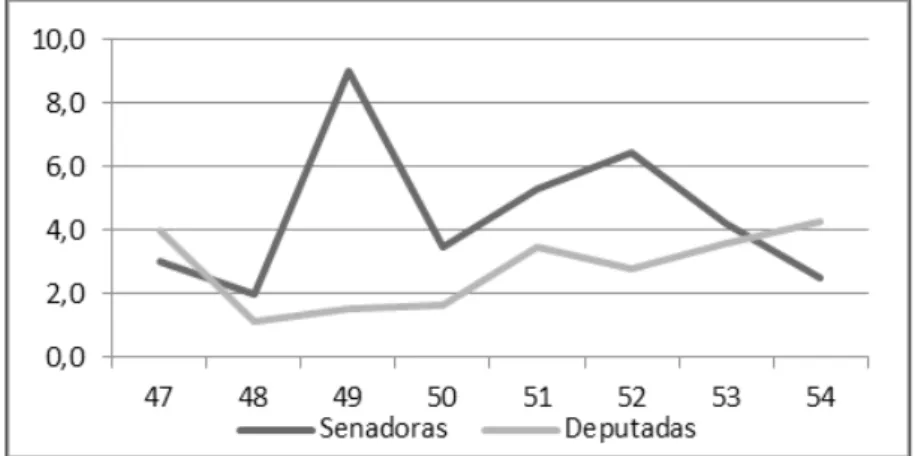 Figura 2: anos de mandato prévios na respectiva casa (senioridade) Fonte: elaboração própria (2016)
