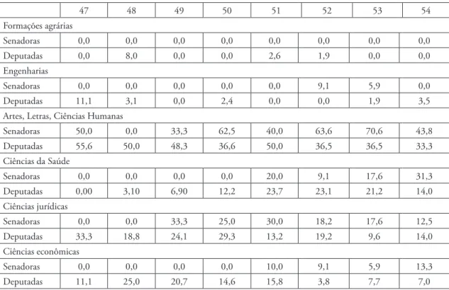 Tabela 5: Cursos universitários concluídos por senadoras e deputadas, por legislatura (%)