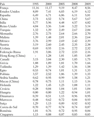 Tabela 1 .  Chegada de turistas nos trinta principais destinos  turísticos mundiais (em % do total mundial)