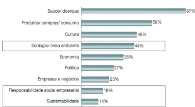 Figura 2. Percentual de brasileiros que consideram o aquecimento  global grave no ano de 2009 e 2010.