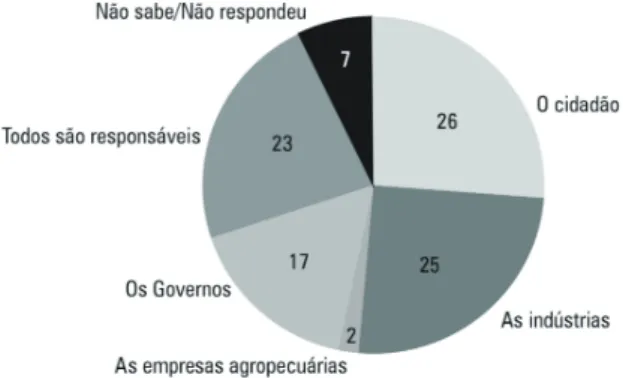 Figura 5. Atribuição dos brasileiros de responsabilidades pelo  aquecimento global. 