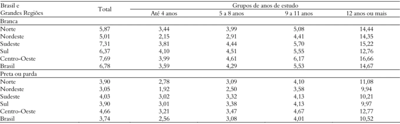 Tabela 3. Rendimento por hora da população ocupada, por cor e grupos de anos de estudo – Brasil e Grandes Regiões 2006 (em R$)