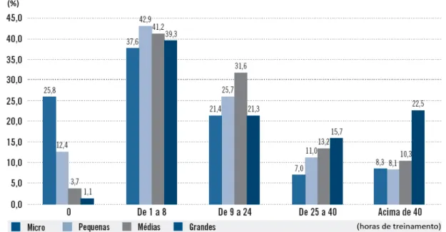 Figura 1. Distribuição do pessoal ocupado por faixas de horas de treinamento no local de trabalho, segundo porte da empresa – Brasil 2003 (em %)