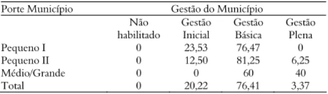Tabela 9. Gestão Municipal do SUAS por Porte do Município- Município-2008 (%). 