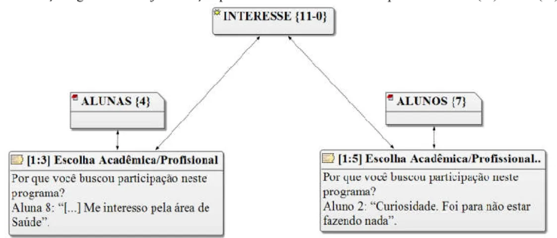 Figura 3 – Emoção “gosto” como justificação para escolhas acadêmica e/ou profissional dos(as) alunos(as):