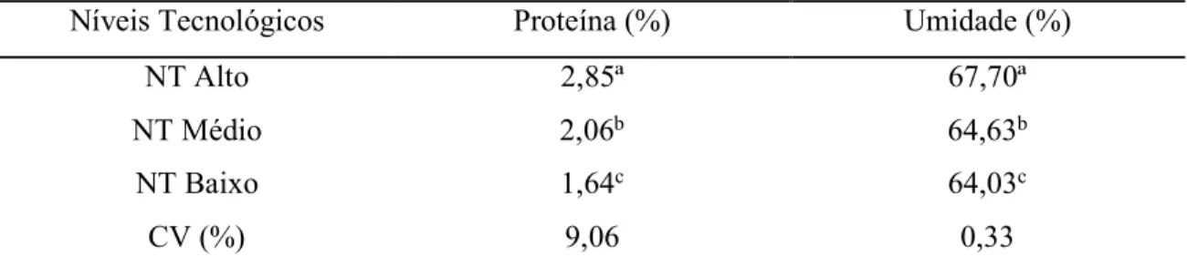 Tabela  2  -  Teores  de  proteína  e  umidade  das  raízes  de  mandioca  cultivadas  em  diferentes  níveis de manejo