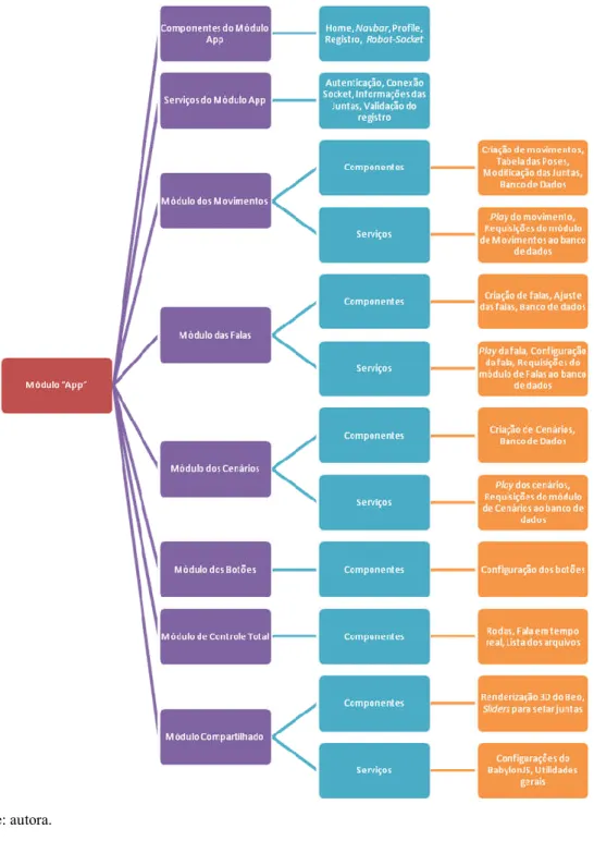 Figura  5  –  Diagrama  estrutural  do  website.  O  módulo  principal,  App,  invoca  os  outros  seis  módulos