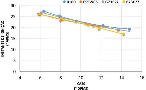 Figura 2. Ângulo de ignição em função do CA50 para os combustíveis utilizados. 