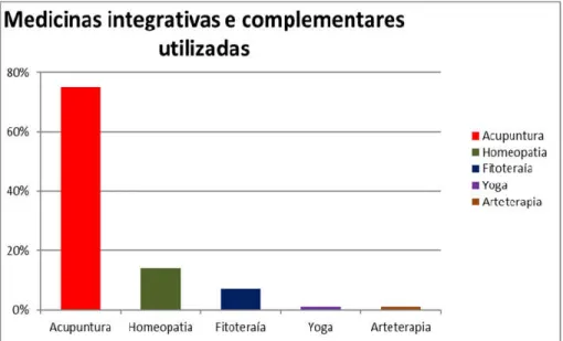 Gráfico  4:  Tipos  de  medicinas  integrativas  e  complementares  utilizadas  pelos    idosos (N=200) 
