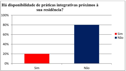 Gráfico  7:  Disponibilidade  ou  não  das  práticas  integrativas  nas  proximidades  das  residências dos participantes (N=200)  