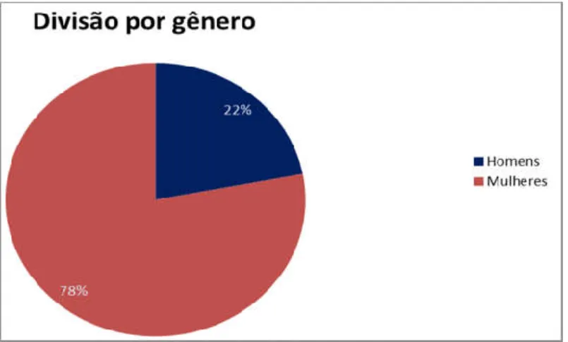 Gráfico  02:  Divisão  por  gênero  do  número  total  de  idosos  que  responderam  o        questionário (N=200)