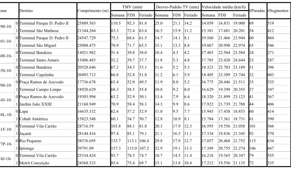 Tabela 1: Dados das 20 linhas representativas dos perfis estudados