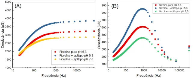 Figura 3: Espectroscopia de Impedância Eletroquímica com variação de grandezas eletroquímicas em  função da frequência aplicada (20 Hz – 100000 Hz) em concentração fixa de  5E -4  mg mL -1  de anticorpo  específico para os filmes em diferentes condições de