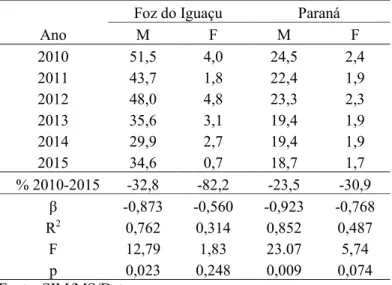 Tabela 3 - Evolução e tendência dos coeficientes de mortalidade por homicídio, padronizadas  por idade (por 1.000 habitantes) e distribuídas por sexo, Foz do Iguaçu, Paraná, 2010-2015