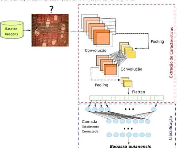 Figura 2: Ilustração geral sobre as camadas que formam uma rede convolutiva. 