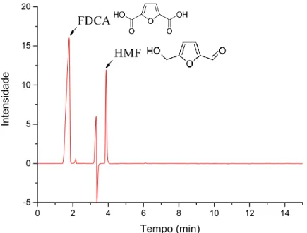 Fig. 2 Cromatograma de soluções padrão de FDCA a 1,0 x 10 -5  mol L -1   (tr =1,80 min) e HMF  a 8,0 x 10 -6  mol L -1  (tr =3,91 min) separado em coluna C18 (Discovery Supelco, 150 x 4,6 mm  de  diâmetro  interno,  5  µm  de tamanho de  partícula)  a 30  