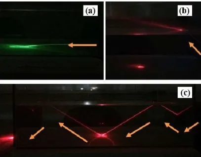 Figura 6: (a) Refrações sucessivas curvando a luz do laser; (b) reflexão e refração e (c) reflexão  interna total da luz ao incidir um laser na água com açúcar