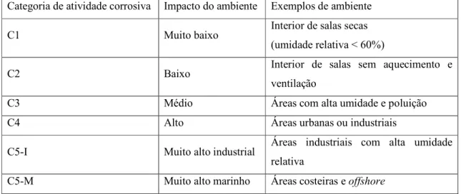 Tabela 3 – Categorias de atividade corrosiva e os impactos associados ao ambiente. 
