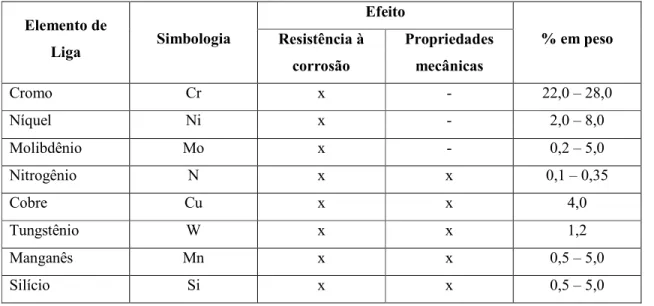 Tabela 2 – Os principais efeitos de cada elemento de liga utilizado em aços inoxidáveis  duplex em relação às principais propriedades do material 