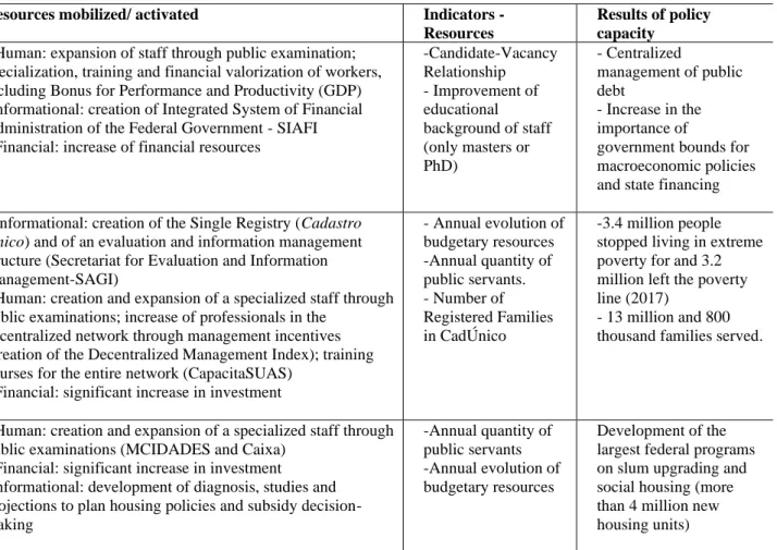 Table 1 - Overview of the indicators and data used in the research 