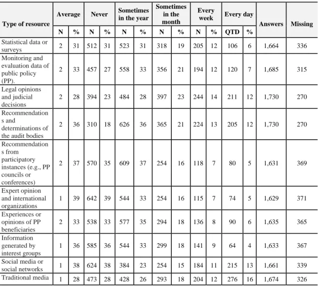 Table 3 - Information resources 
