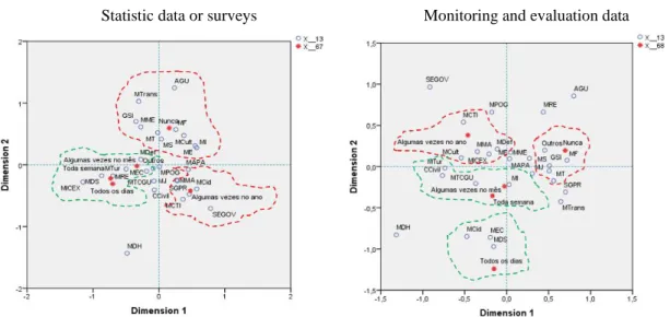 Figure 3 - Use of informational resources, by agency  Traditional analytical data