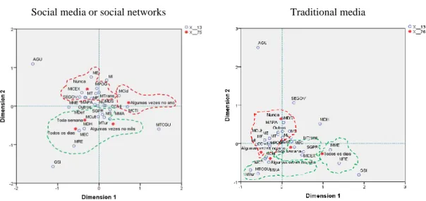 Figure 4 - With whom public policy is implemented 