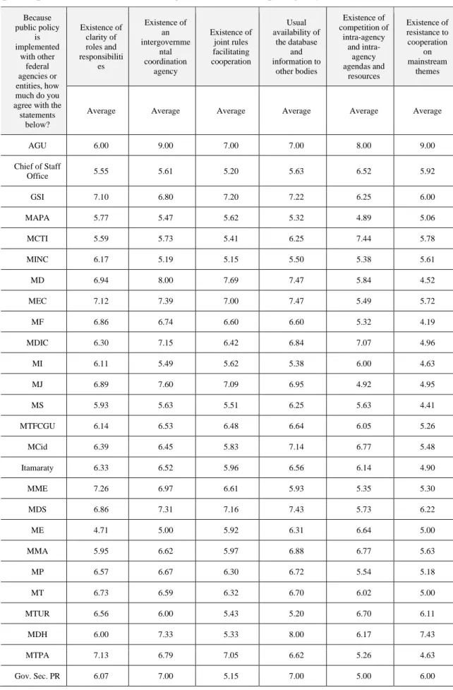 Table 4 - Average of interviewees’ agreement on the collaborative implementation of  public policies with other federal agencies or entities, per agency 