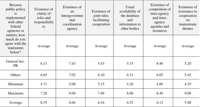 Table 4 shows that, in general, there is a trend of responses toward the middle of  the scale in the items related to consistency of goals and tools