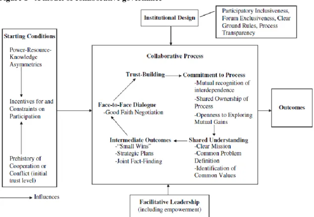 Figure 1 - A model of collaborative governance 