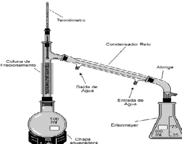 Figura 12. A mistura água e álcool é separada por destilação fracionada 