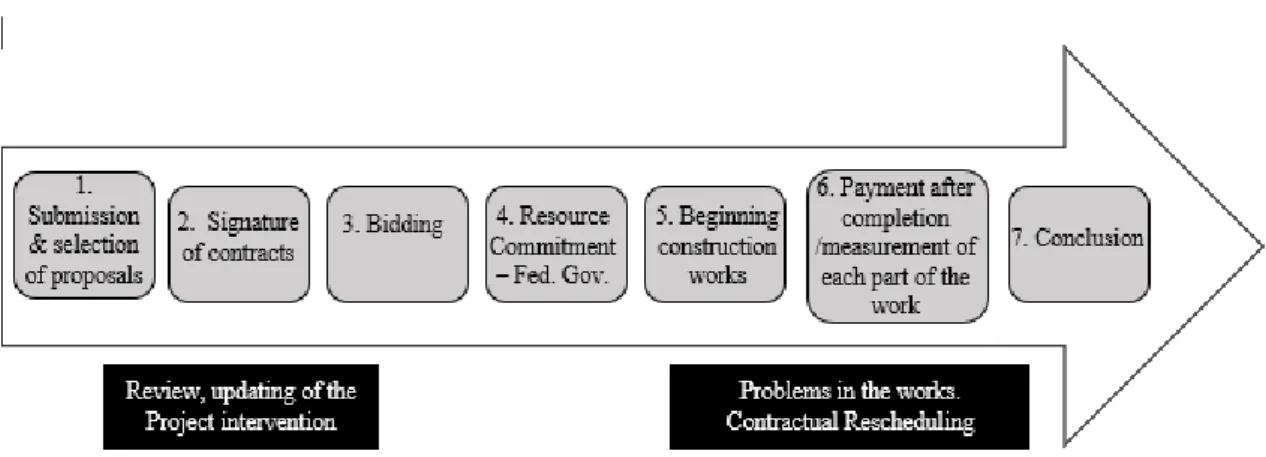 Figure 1 – Stages of the process of operationalization of PAC-UAP 
