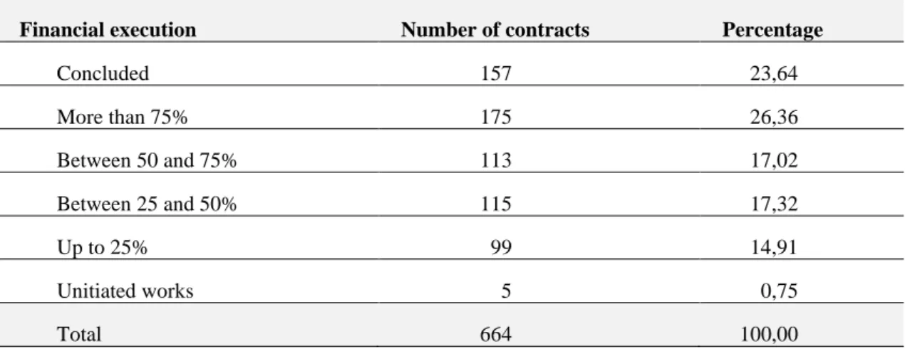 Table 1 - Financial execution of PAC-UAP 