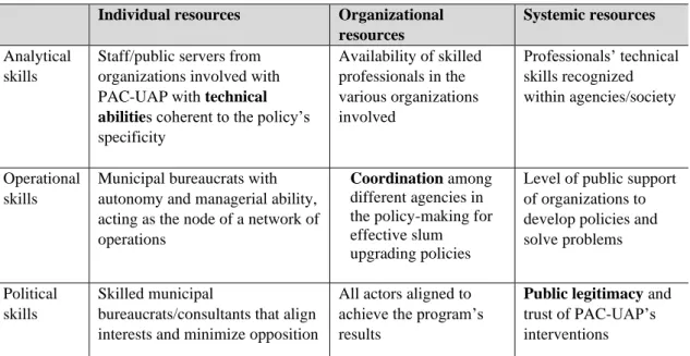 Table 2 - Abilities and resources for producing PAC-UAP  