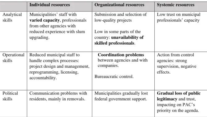 Table 3 provides an empirical overview of PAC-UAP’s capacity. In general, this  subprogram  had  low  capacity