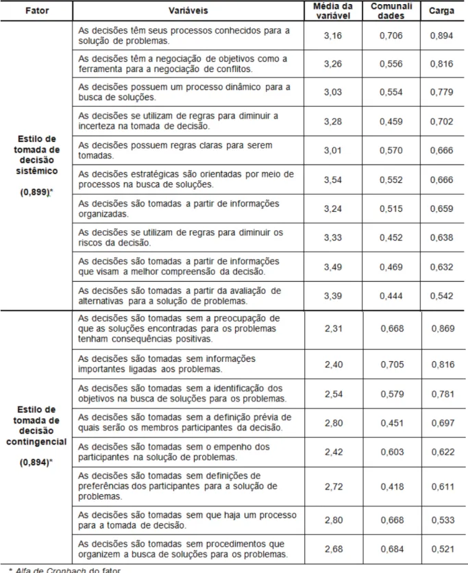 Tabela 1 – Estilos de tomada de decisão organizacional - análise fatorial com base na pesquisa