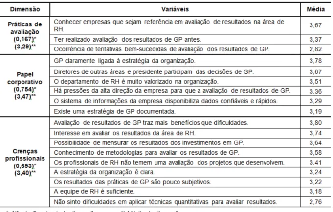Tabela 2 – Dimensões de avaliação de resultados em GP