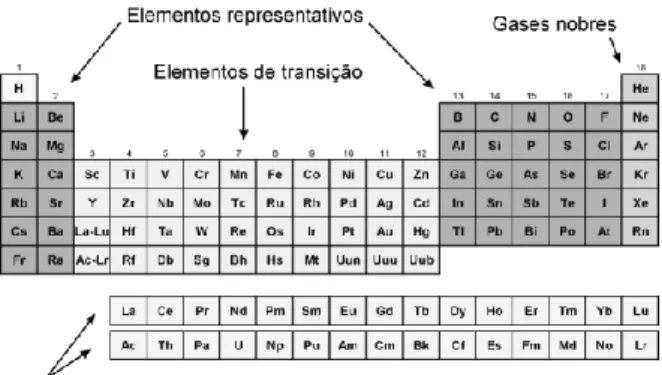 Figura 3. Localização dos elementos na tabela periódica. 