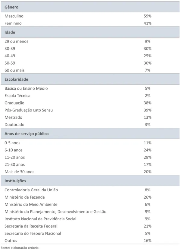 Tabela 1 | Características dos respondentes do questionário Gênero Masculino 59% Feminino 41% Idade 29 ou menos 9% 30-39 30% 40-49 25% 50-59 30% 60 ou mais 7% Escolaridade