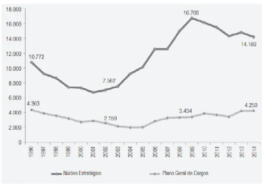 Gráfico 1 | Evolução da remuneração média de servidores civis ativos do Poder  Executivo, 1996-2014 (R$ corrigidos pelo IPCA) 7