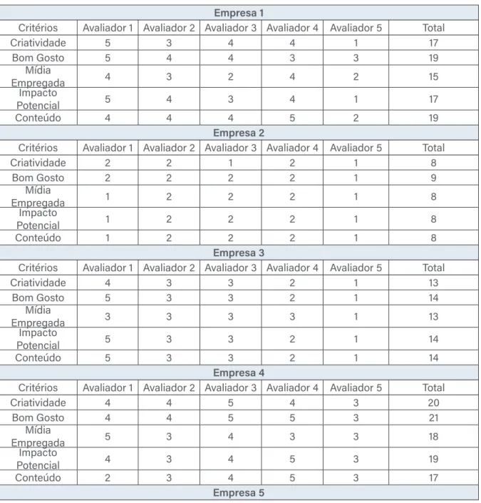 Tabela 4 - Cenário 2 – Notas definidas por avaliador para cada critério Empresa 1