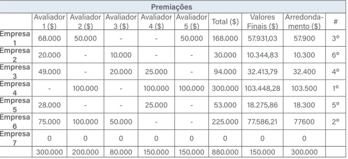 Tabela 2 - Cenário 1.2 – Método livre dos avaliadores para distribuição  da premiação excluindo máximos e mínimos por empresa