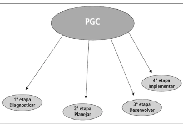 Figura 3 | Etapas de implementação do Plano de Gestão do Conhecimento