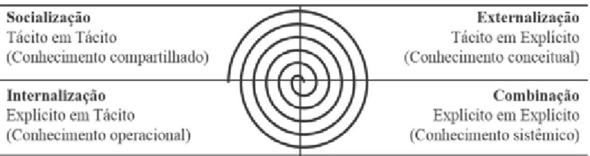 Figura 2 – A espiral do conhecimento