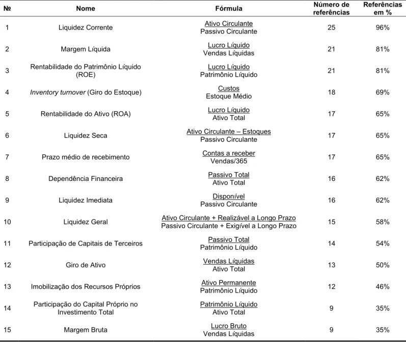 Tabela 1. Índices mais referenciados nas fontes bibliográficas nacionais e internacionais 