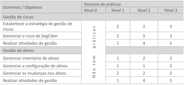 Tabela 1 | Domínios vs Objetivos vs Práticas vs Níveis de Maturidade