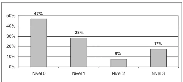 Gráfico 2 | Níveis de maturidade para o domínio gestão de ativos 47% 28% 8% Lorem ipsum17% 0%10%20%30%40%50%