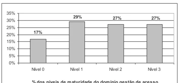 Gráfico 3 | Níveis de maturidade para o domínio gestão de acesso 17% 29% 27% 27% 0%5%10%15%20%25%30%35%